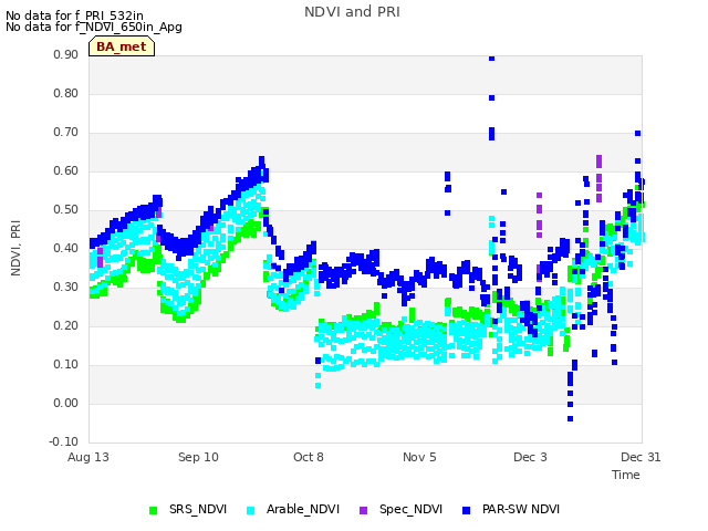 plot of NDVI and PRI
