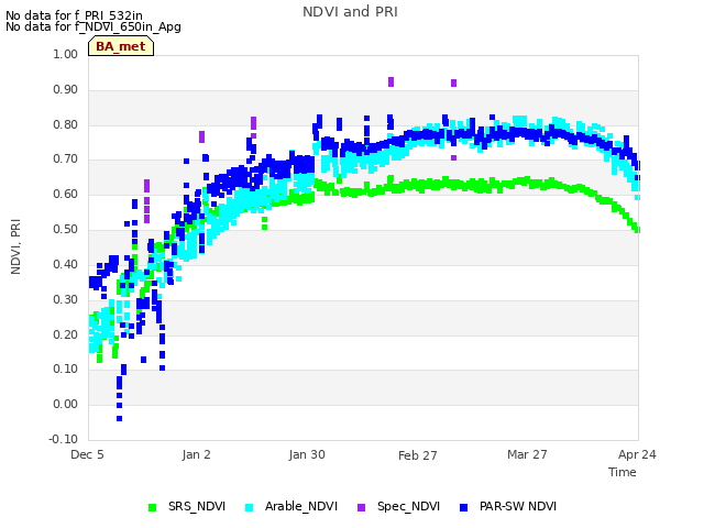 plot of NDVI and PRI