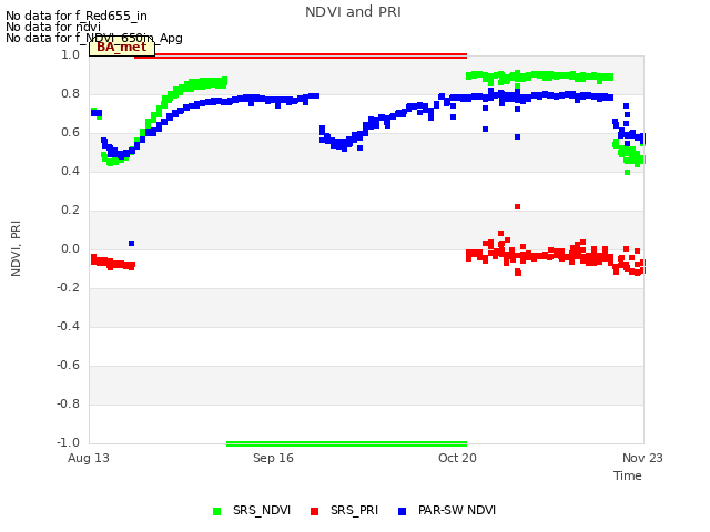 Explore the graph:NDVI and PRI in a new window