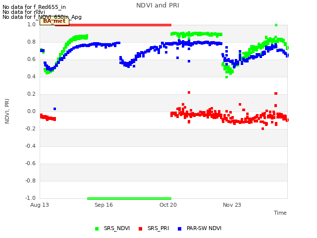 Explore the graph:NDVI and PRI in a new window