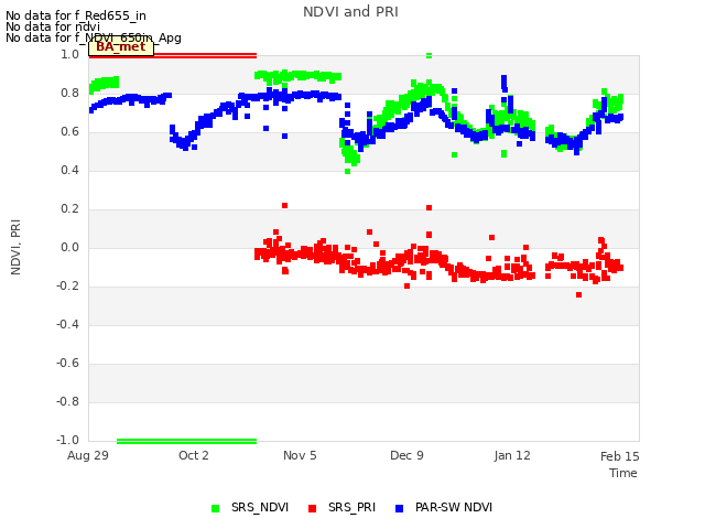 Explore the graph:NDVI and PRI in a new window