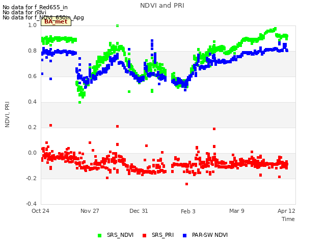 Explore the graph:NDVI and PRI in a new window