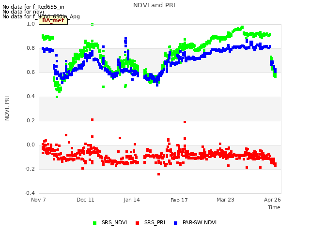 Explore the graph:NDVI and PRI in a new window