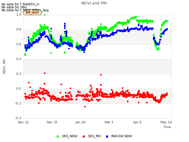 Explore the graph:NDVI and PRI in a new window