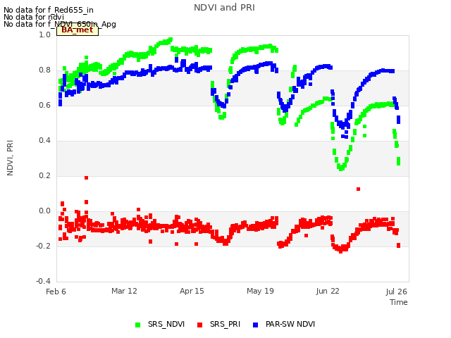 Explore the graph:NDVI and PRI in a new window