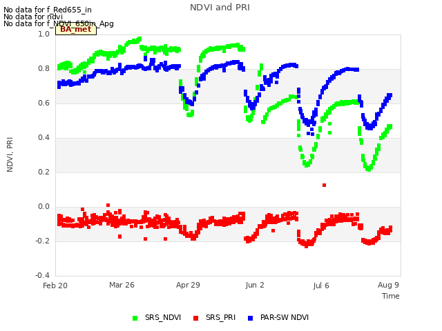 Explore the graph:NDVI and PRI in a new window