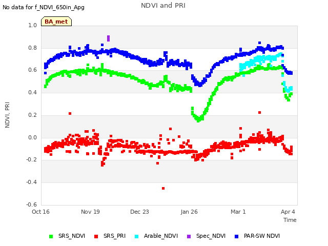 Explore the graph:NDVI and PRI in a new window