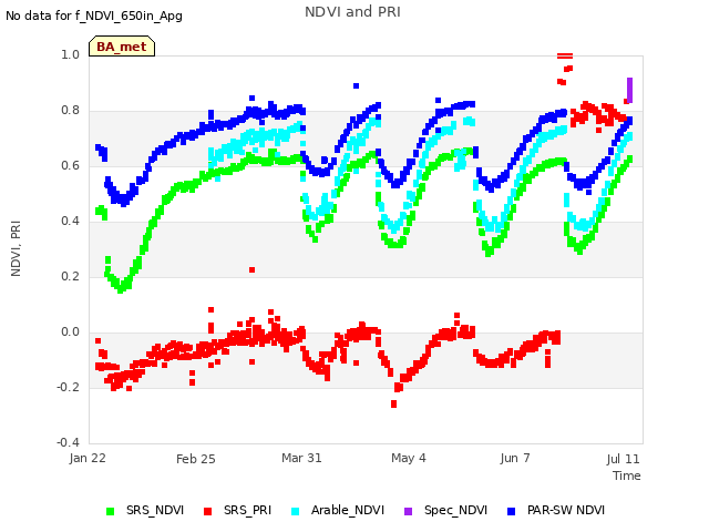 Explore the graph:NDVI and PRI in a new window