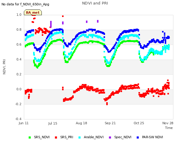 Explore the graph:NDVI and PRI in a new window