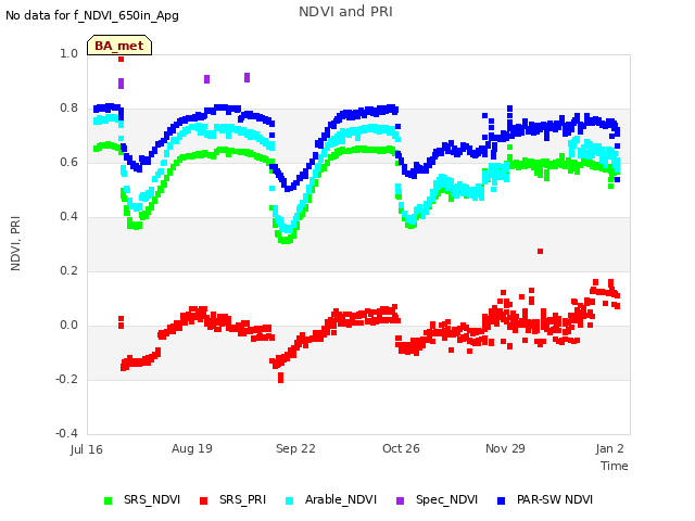 Explore the graph:NDVI and PRI in a new window