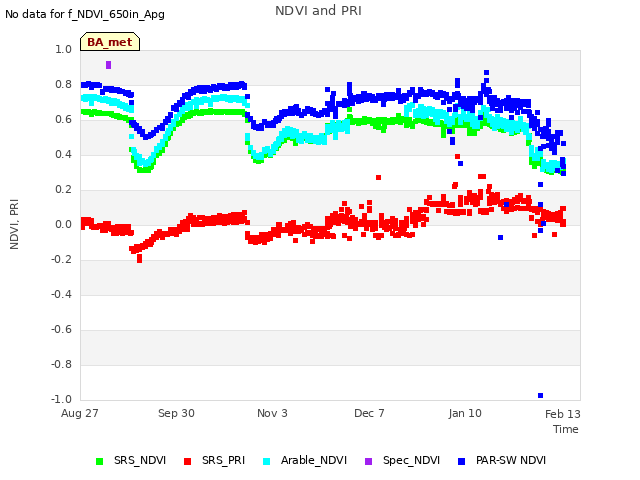 Explore the graph:NDVI and PRI in a new window