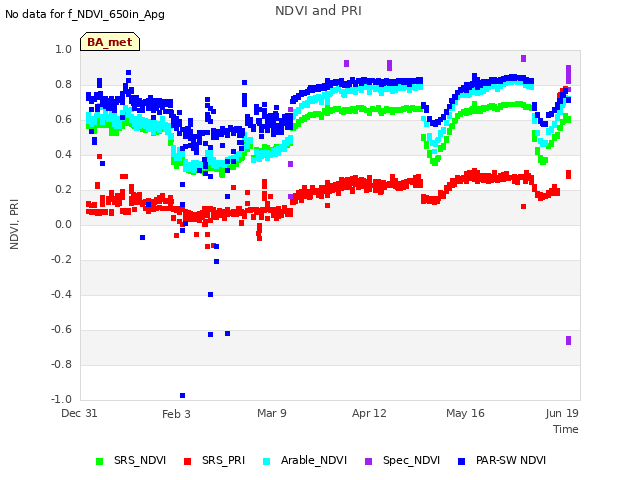 Explore the graph:NDVI and PRI in a new window