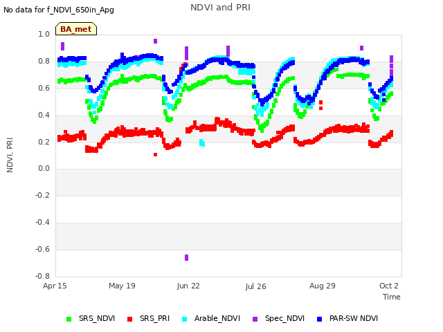 Explore the graph:NDVI and PRI in a new window