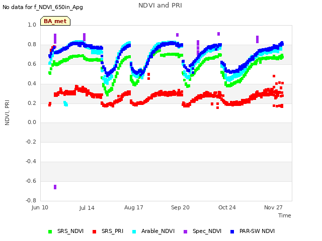 Explore the graph:NDVI and PRI in a new window