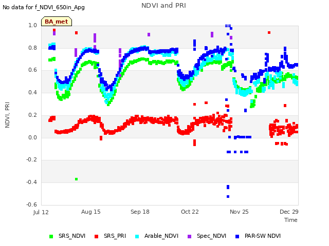 Explore the graph:NDVI and PRI in a new window