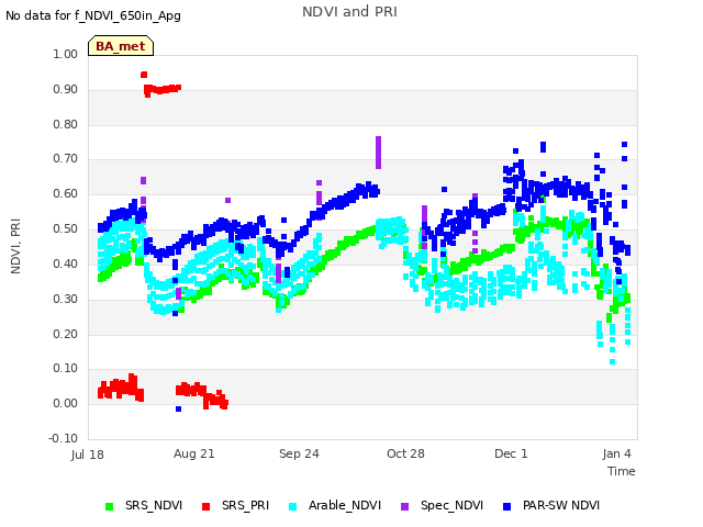 Explore the graph:NDVI and PRI in a new window
