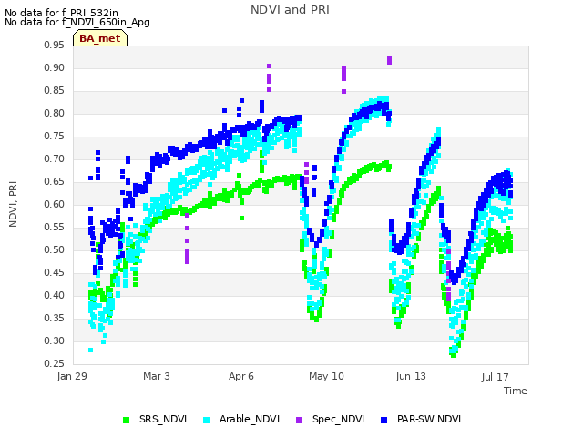 Explore the graph:NDVI and PRI in a new window