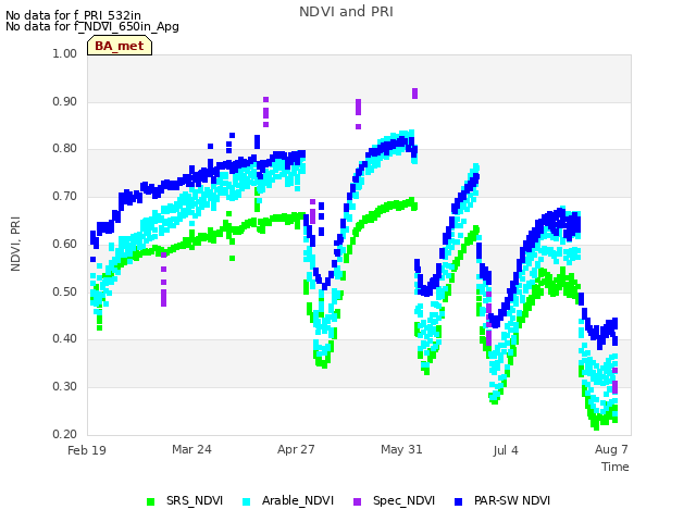 Explore the graph:NDVI and PRI in a new window