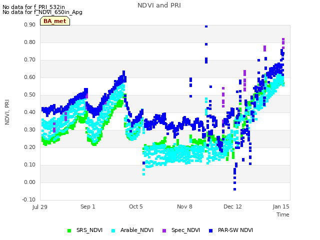 Explore the graph:NDVI and PRI in a new window