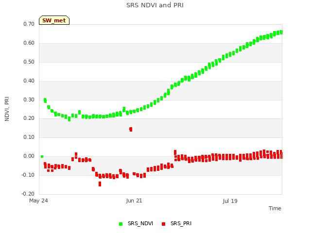 plot of SRS NDVI and PRI