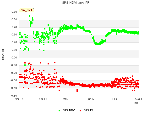 plot of SRS NDVI and PRI