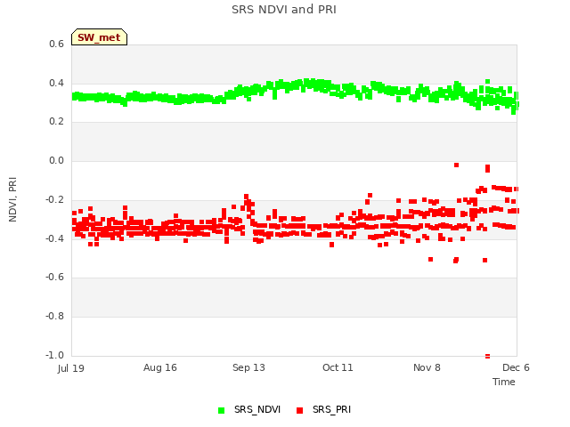 plot of SRS NDVI and PRI