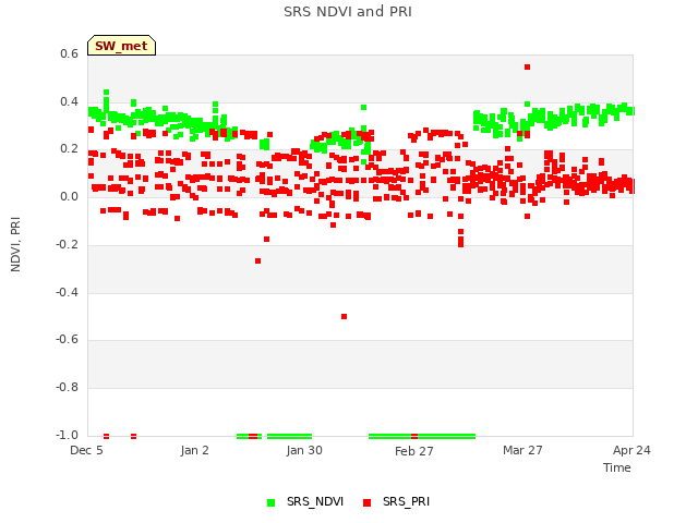 plot of SRS NDVI and PRI