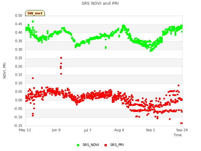 plot of SRS NDVI and PRI