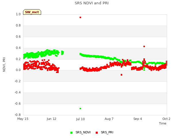 plot of SRS NDVI and PRI