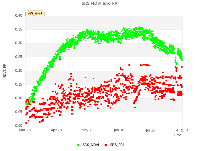 plot of SRS NDVI and PRI