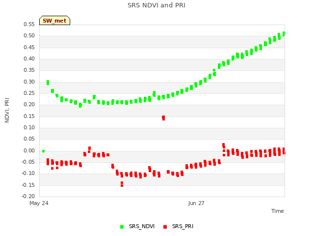 Explore the graph:SRS NDVI and PRI in a new window