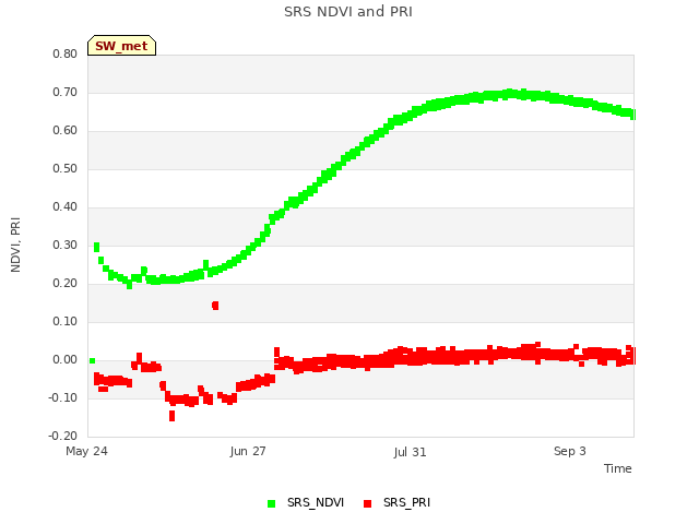 Explore the graph:SRS NDVI and PRI in a new window