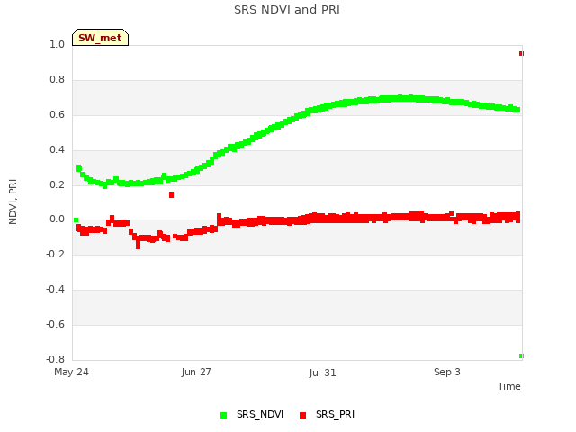 Explore the graph:SRS NDVI and PRI in a new window