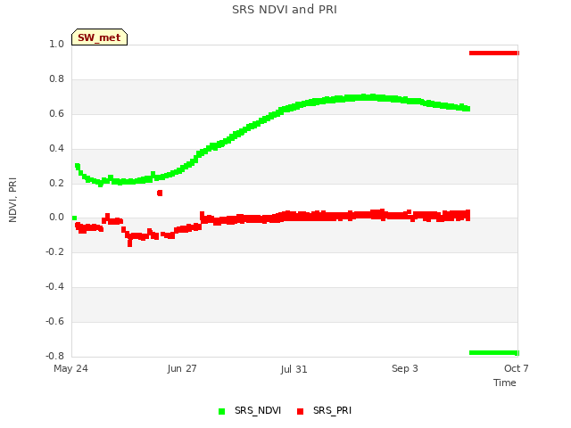 Explore the graph:SRS NDVI and PRI in a new window