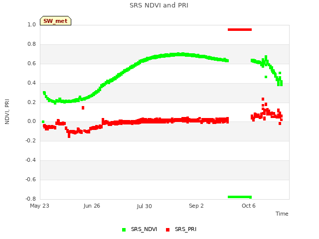 Explore the graph:SRS NDVI and PRI in a new window