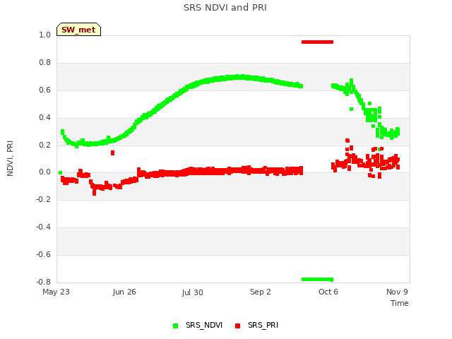 Explore the graph:SRS NDVI and PRI in a new window