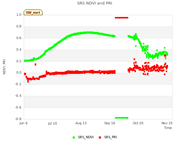 Explore the graph:SRS NDVI and PRI in a new window