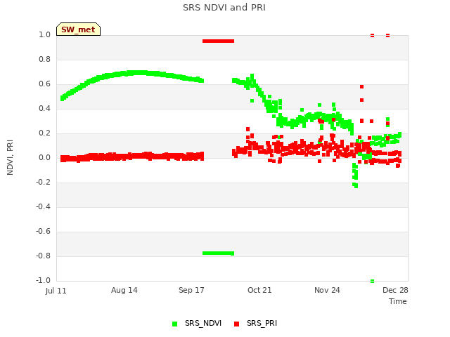 Explore the graph:SRS NDVI and PRI in a new window