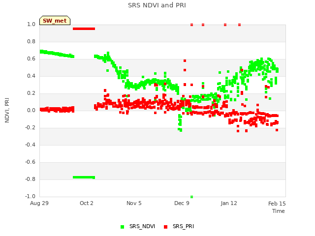 Explore the graph:SRS NDVI and PRI in a new window