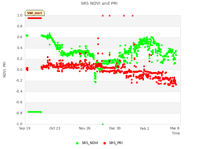 Explore the graph:SRS NDVI and PRI in a new window