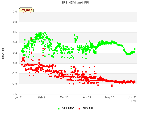 Explore the graph:SRS NDVI and PRI in a new window