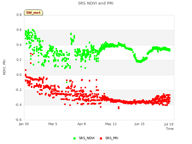 Explore the graph:SRS NDVI and PRI in a new window