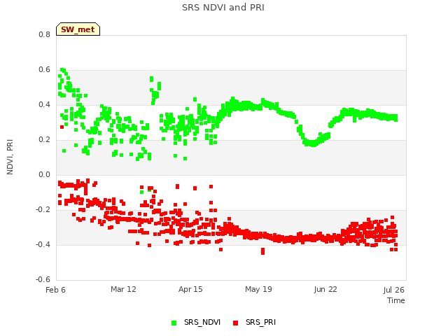 Explore the graph:SRS NDVI and PRI in a new window