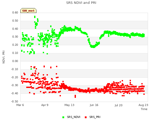 Explore the graph:SRS NDVI and PRI in a new window