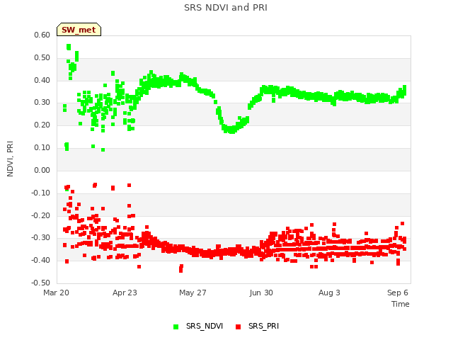 Explore the graph:SRS NDVI and PRI in a new window