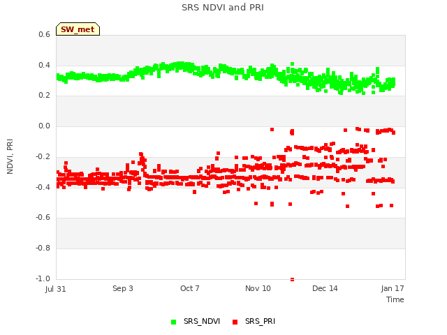 Explore the graph:SRS NDVI and PRI in a new window