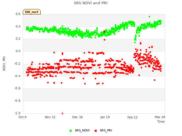 Explore the graph:SRS NDVI and PRI in a new window
