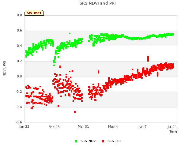 Explore the graph:SRS NDVI and PRI in a new window