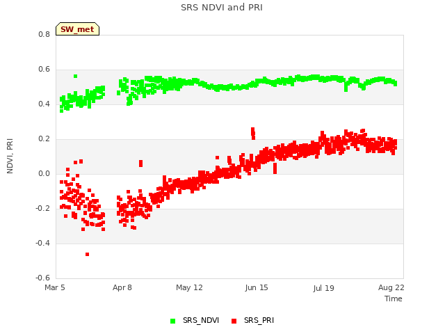 Explore the graph:SRS NDVI and PRI in a new window
