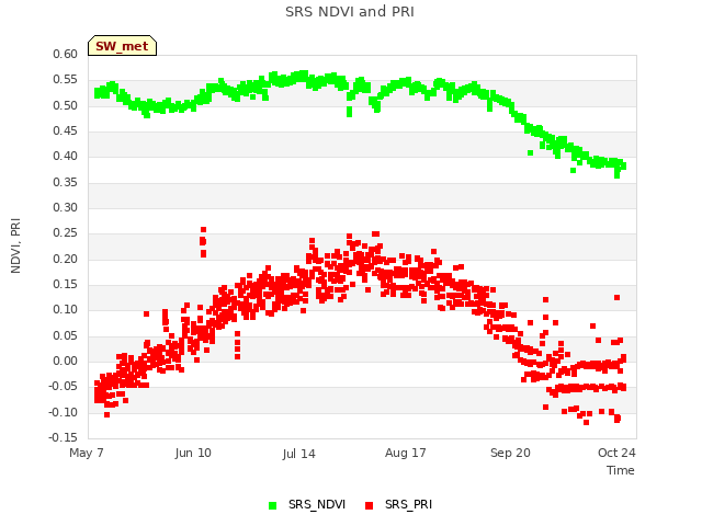 Explore the graph:SRS NDVI and PRI in a new window